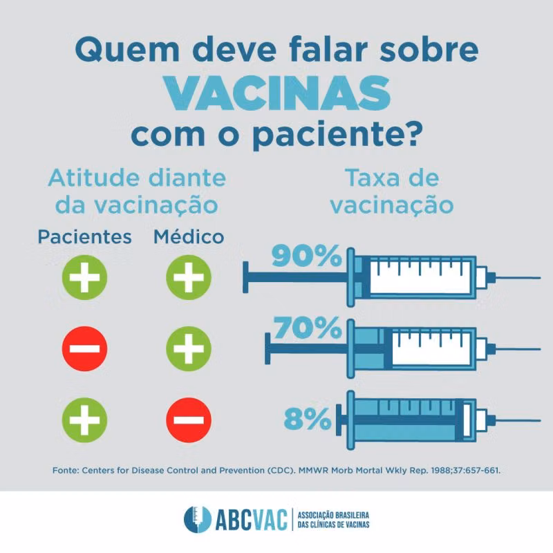A importância do médico na orientação sobre a vacinação é incontestável