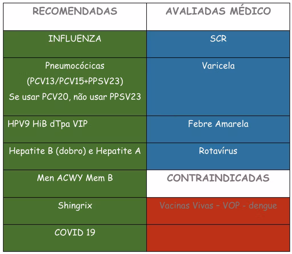 Recomendação específica na vacinação do paciente oncológico